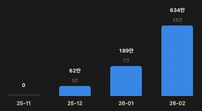 0에서 시작해 석 달 만에 월 매출 634만 원이 된 자사몰 매출 그래프